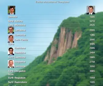 eleitos em Mato Grosso do Sul