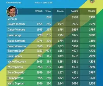 eleitos em Mato Grosso do Sul